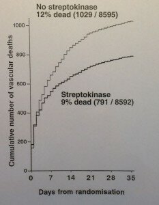 ISIS 2 Streptokinase results