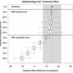 What errors matter when doing a randomised trial?